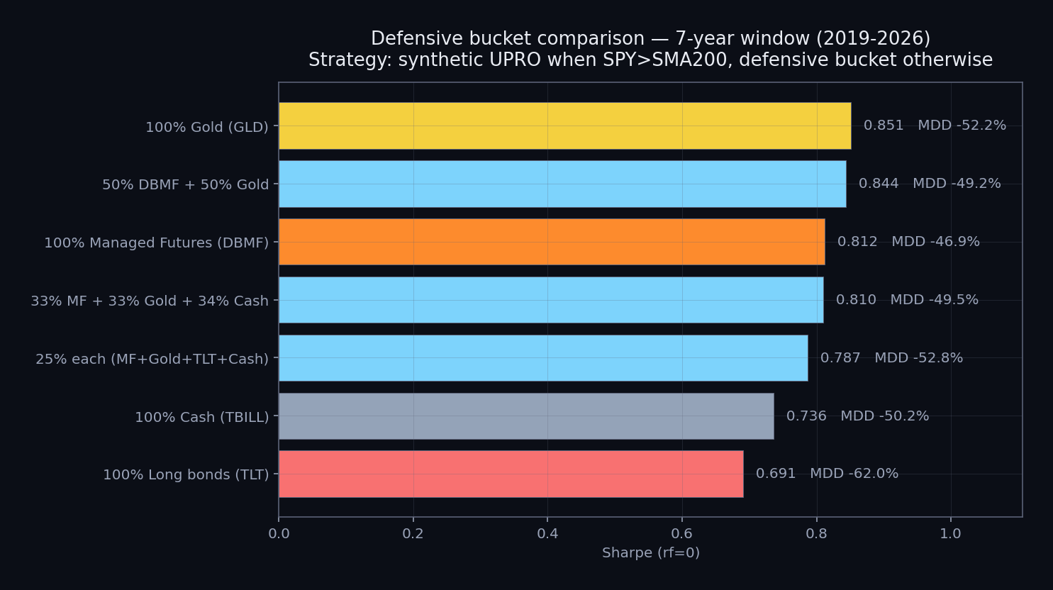 Defensive bucket comparison sorted by Sharpe ratio. Gold wins by a hair; DBMF wins on max drawdown; long bonds lose on both axes. Window: 2019-05 to 2026-05.