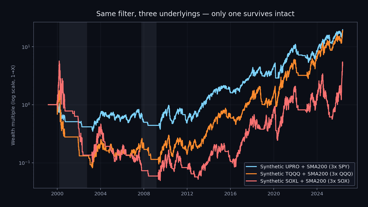 Synthetic UPRO, TQQQ, and SOXL all with SMA200 filter and proper borrow cost over 1999-2026. UPRO (blue) survives; TQQQ (orange) limps; SOXL (red) is destroyed. Dotcom and GFC eras shaded.