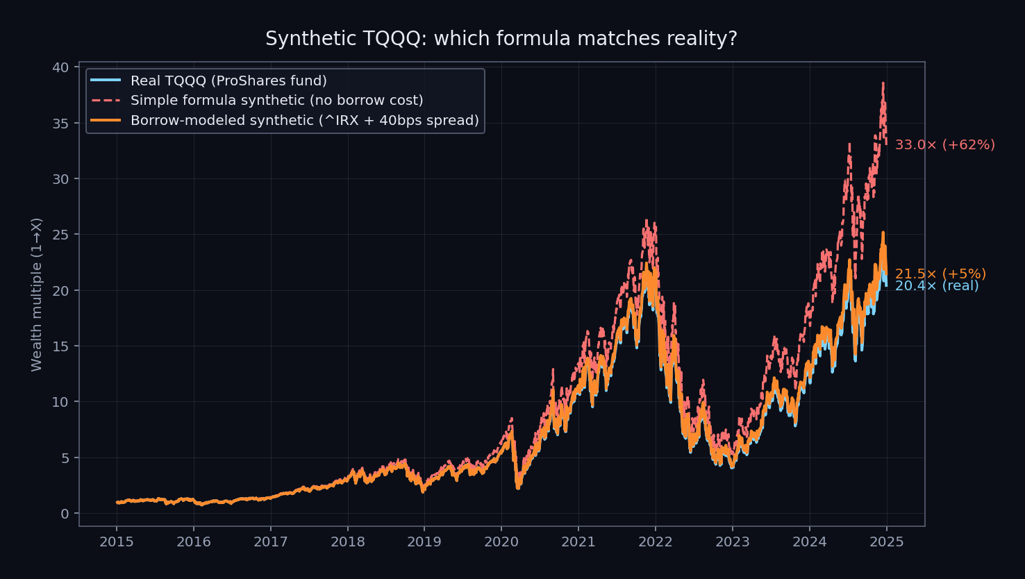 Synthetic TQQQ vs real TQQQ: calibration of simple-formula and borrow-modeled synthetics against the actual ProShares fund, 2015-2024