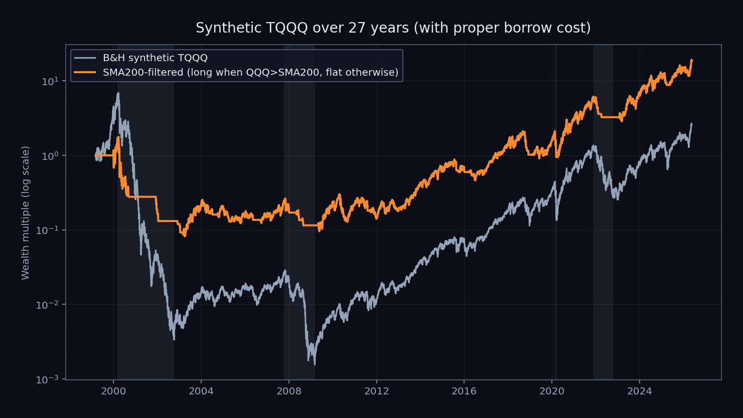 27-year synthetic TQQQ with borrow cost: buy-and-hold vs SMA200 filter, log scale, with major bears shaded