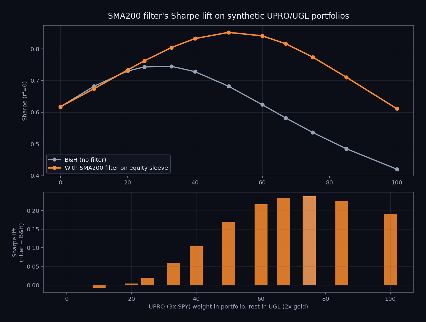 SMA200 filter Sharpe lift across UPRO/UGL portfolio compositions: filter helps most where equity weight is highest, peaking at +0.238 Sharpe on the 75/25 portfolio